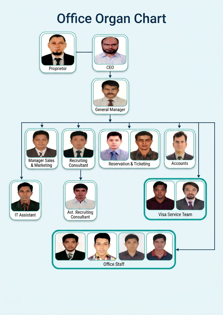 WWHRPC Office Organ Chart